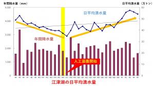 江津湖の日平均湧水量